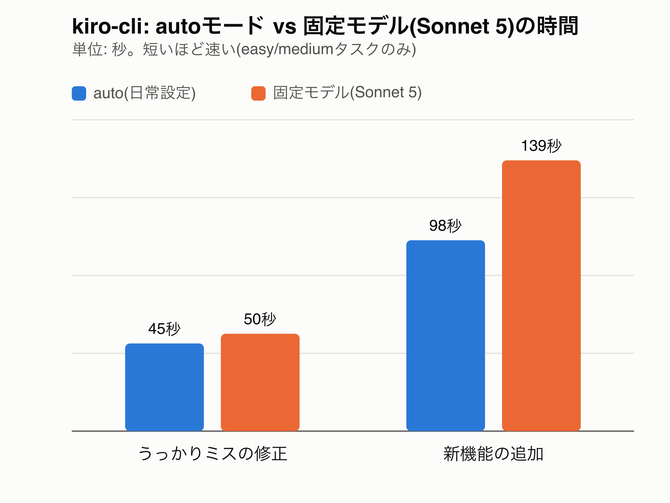 kiro autoモードと固定モデルの時間比較