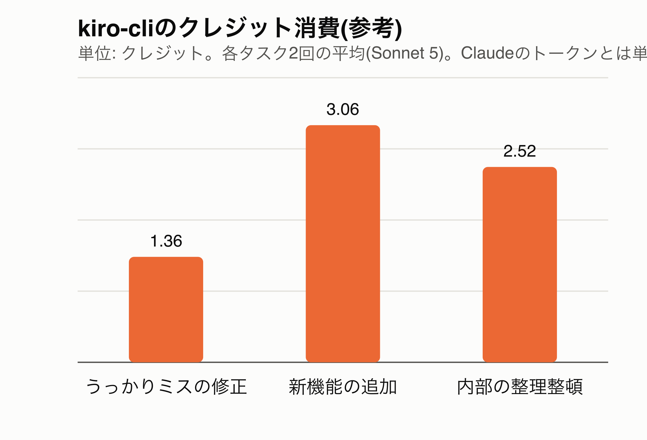kiro-cliのクレジット消費