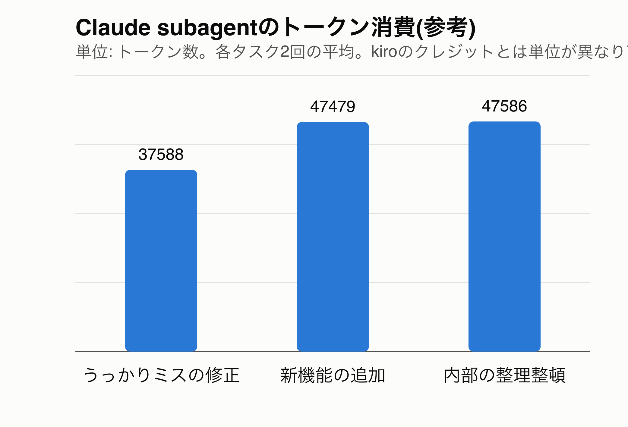Claude subagentのトークン消費