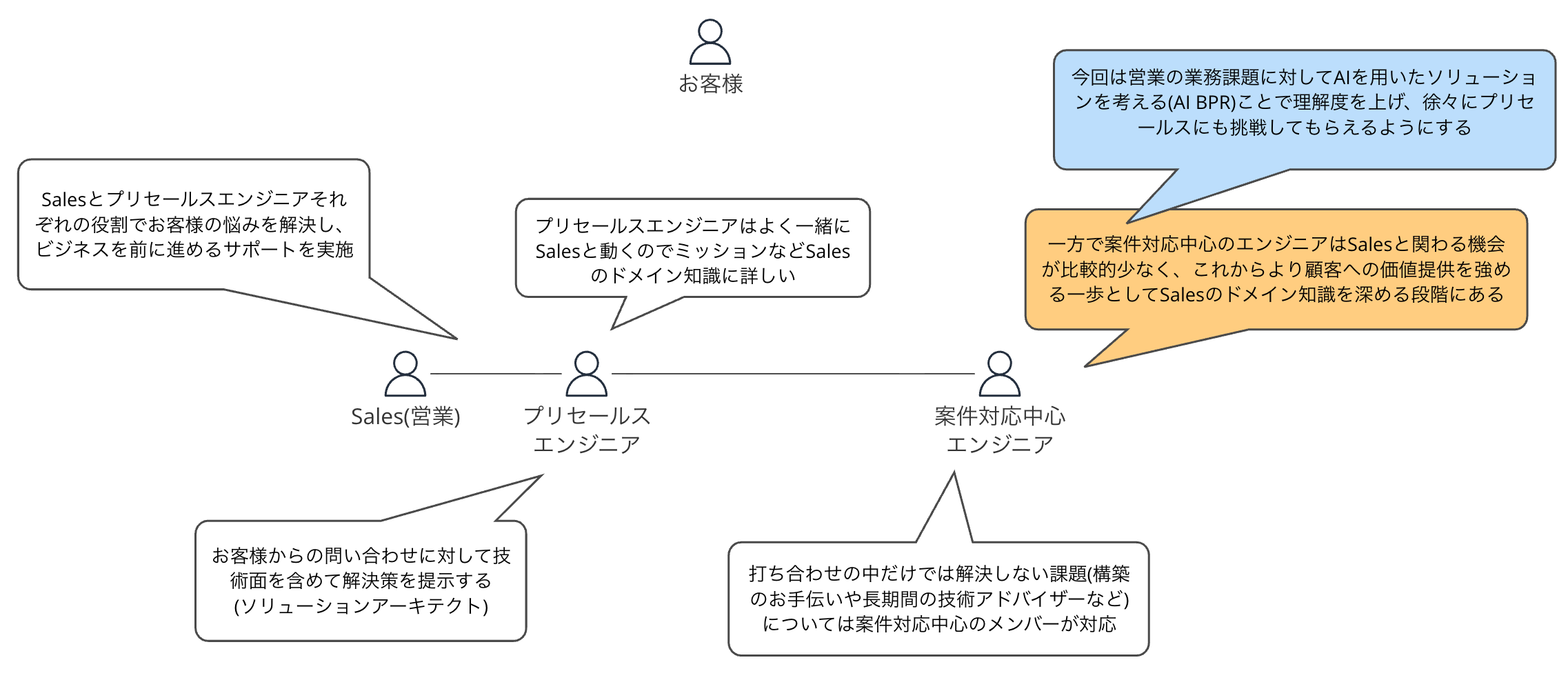部署の関係性と今回の取り組みの位置づけ